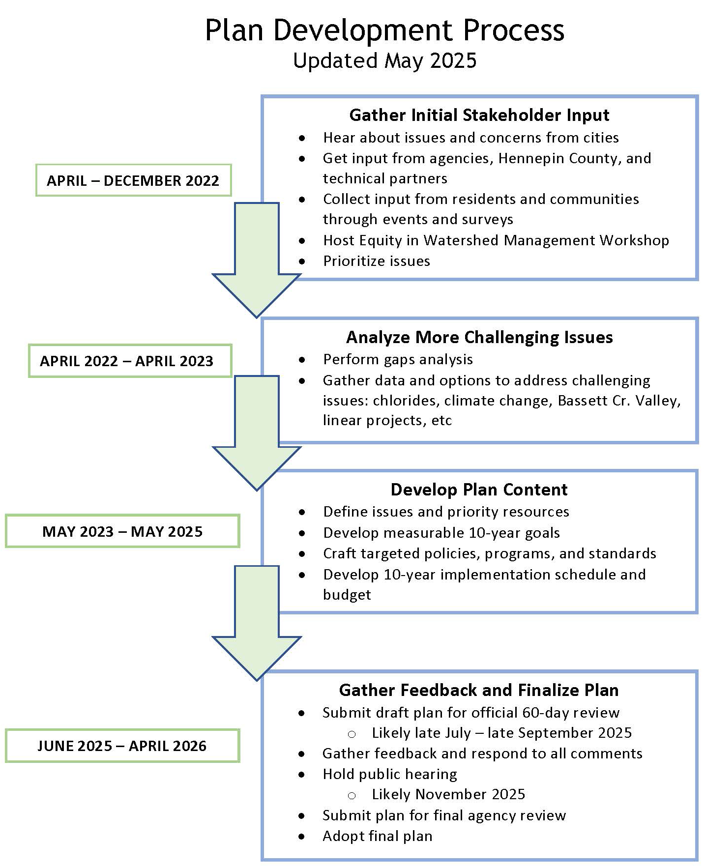 Plan development process